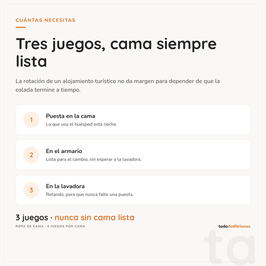 Pack de Cama de Hostelería — Juego de Sábanas Percal 233 Hilos — Funda Nórdica, Bajera y 2 Fundas de Almohada — 100% Algodón Calidad Hotel para Alojamientos Turísticos, Casas Rurales, Campings y Hoteles Boutique (90 a 180 cm)