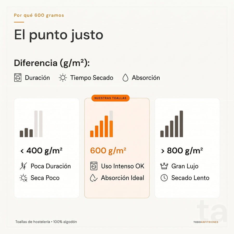 Pack de Baño 4 Toallas de Hostelería 600 gramos — 2 de Ducha 70x140 y 2 de Manos 50x100 — 100% Algodón Peinado — Calidad Hotel para Alojamientos Turísticos, Casas Rurales, Campings y Hoteles Boutique