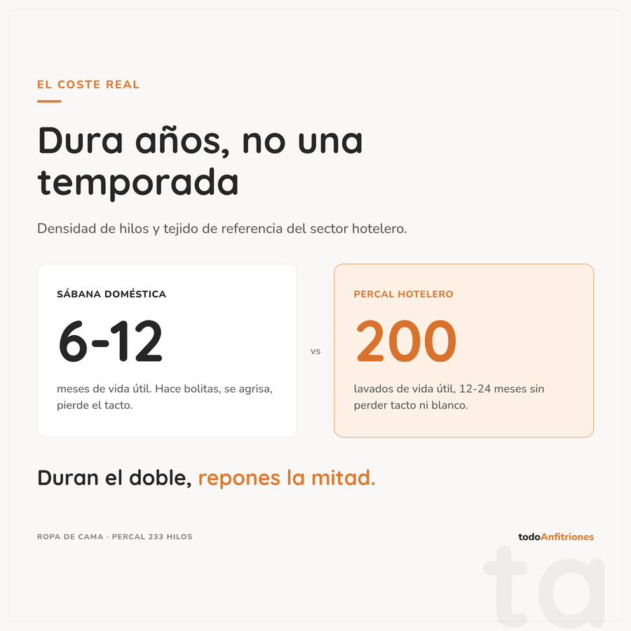 Pack de Cama de Hostelería — Juego de Sábanas Percal 233 Hilos — Funda Nórdica, Bajera y 2 Fundas de Almohada — 100% Algodón Calidad Hotel para Alojamientos Turísticos, Casas Rurales, Campings y Hoteles Boutique (90 a 180 cm)
