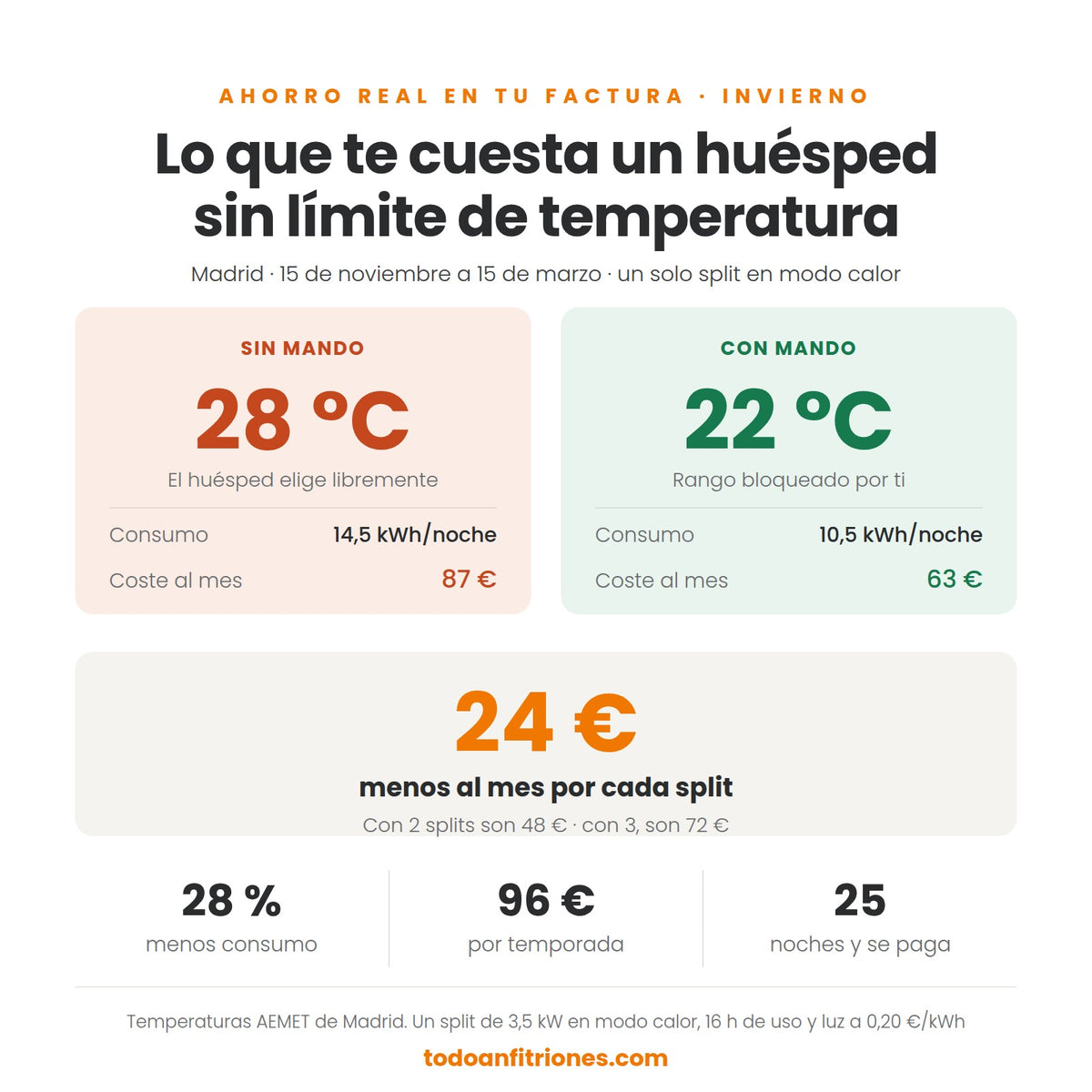 Mando Universal Aire Acondicionado con Límite de Temperatura